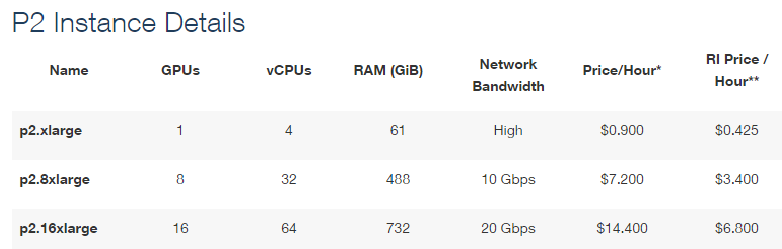 Foran hulkende få øje på Amazon Boosts AWS Offerings with K80 GPU Instances | TOP500