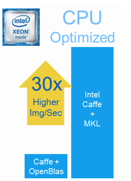 Inference speedup based on customer proof point