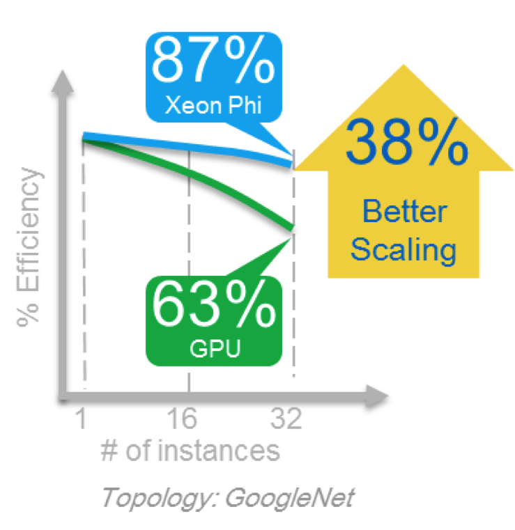 Scaling efficiency for an Intel SSF cluster vs. a GPU cluster 