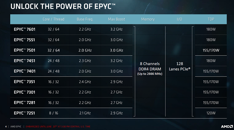 AMD Challenges Intels Datacenter Dominance with New EPYC AMD Challenges Intels Datacenter Dominance with New EPYC