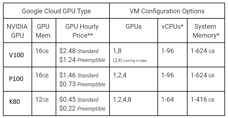 sidde Lyn hulkende Google Expands Its GPU Cloud Options | TOP500