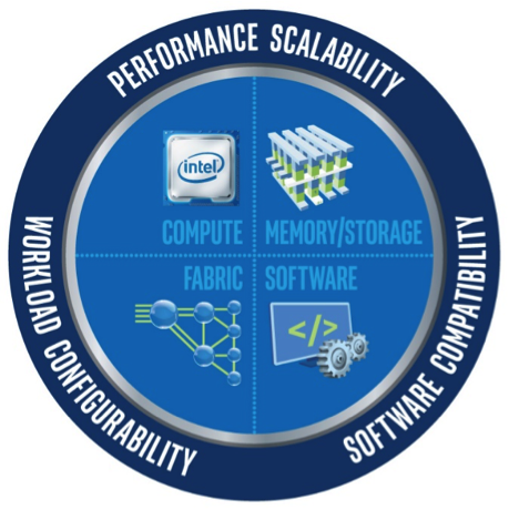 Intel Scalable System Framework