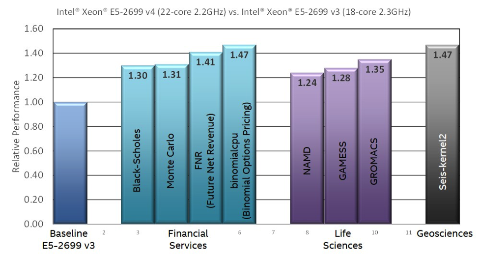 Performance on a variety of HPC applications