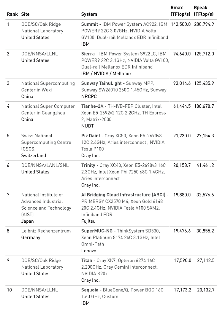 duft melodramatiske Vestlig China Extends Supercomputer Share on TOP500 List, US Dominates in Total  Performance | TOP500