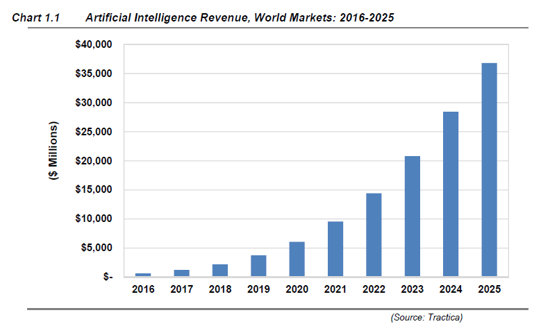 Revenue prediction deals machine learning